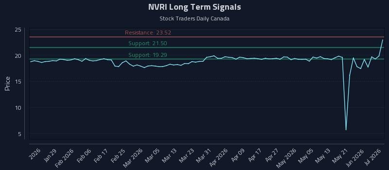 NVRI Long Term Analysis for July 20 2026 NVRI Long Term Analysis for July 20 2026