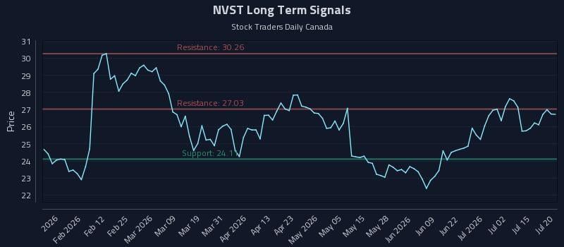 NVST Long Term Analysis for July 20 2026 NVST Long Term Analysis for July 20 2026