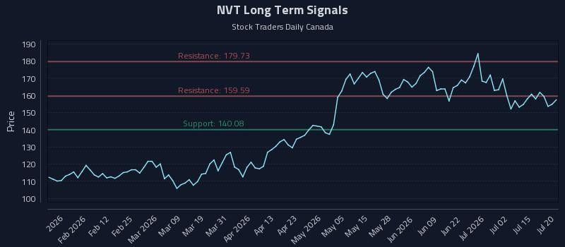 NVT Long Term Analysis for July 20 2026 NVT Long Term Analysis for July 20 2026