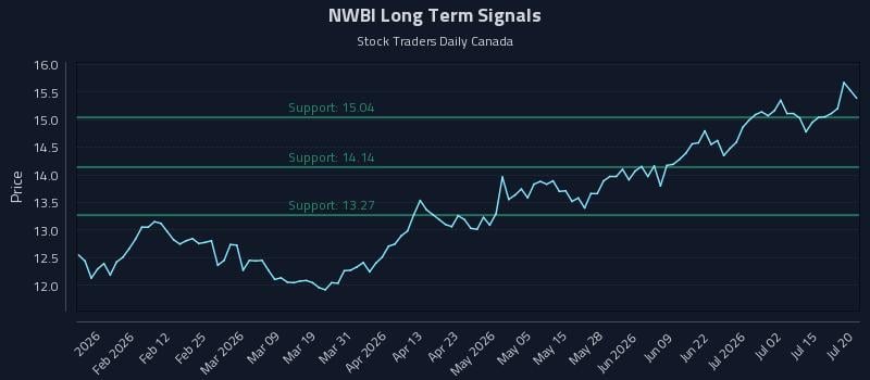 NWBI Long Term Analysis for July 20 2026 NWBI Long Term Analysis for July 20 2026