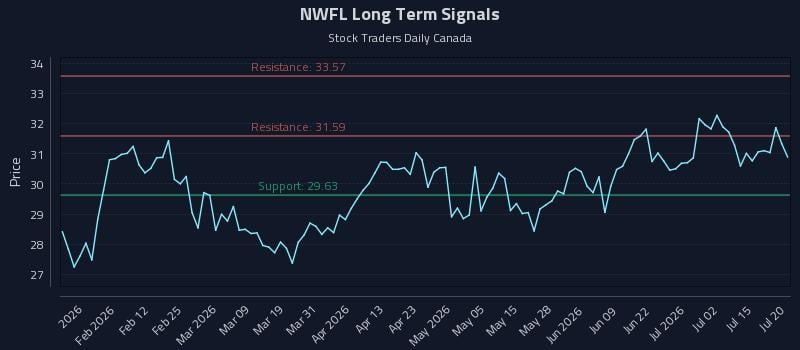 NWFL Long Term Analysis for July 20 2026 NWFL Long Term Analysis for July 20 2026