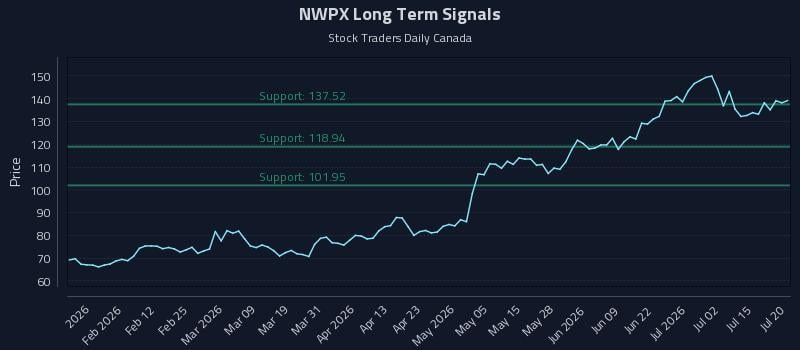 NWPX Long Term Analysis for July 20 2026 NWPX Long Term Analysis for July 20 2026