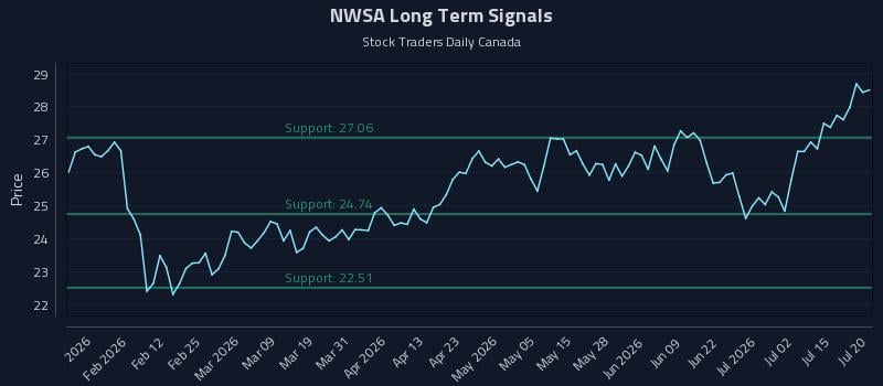 NWSA Long Term Analysis for July 20 2026