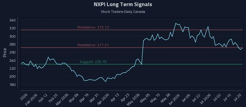 NXPI Long Term Analysis for July 20 2026 NXPI Long Term Analysis for July 20 2026