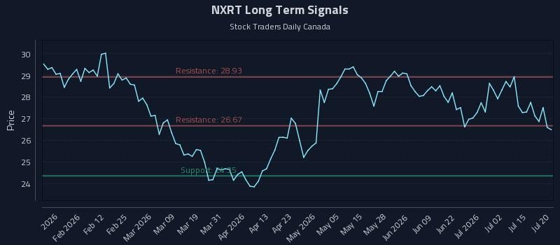 NXRT Long Term Analysis for July 20 2026 NXRT Long Term Analysis for July 20 2026