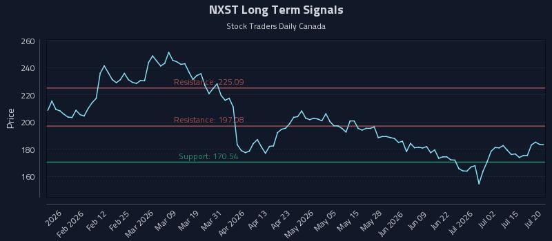 NXST Long Term Analysis for July 20 2026 NXST Long Term Analysis for July 20 2026