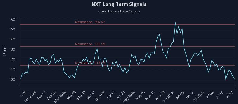NXT Long Term Analysis for July 20 2026