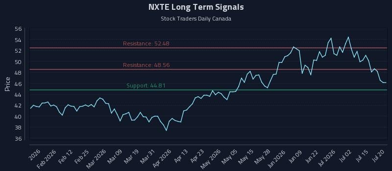 NXTE Long Term Analysis for July 20 2026 NXTE Long Term Analysis for July 20 2026