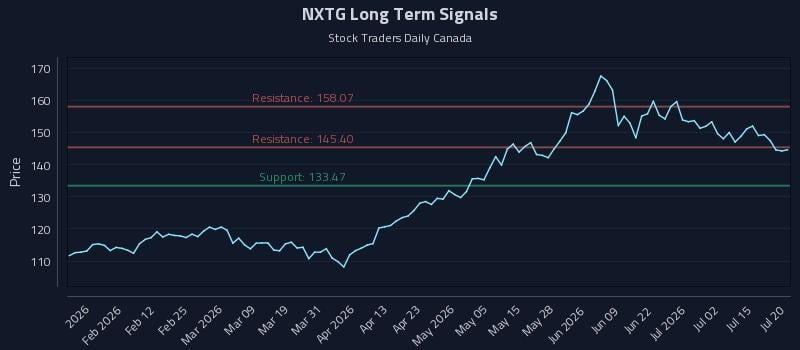 NXTG Long Term Analysis for July 20 2026 NXTG Long Term Analysis for July 20 2026