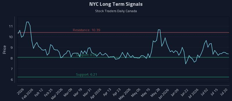 NYC Long Term Analysis for July 20 2026 NYC Long Term Analysis for July 20 2026