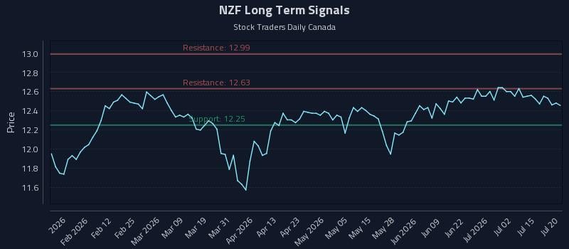 NZF Long Term Analysis for July 20 2026 NZF Long Term Analysis for July 20 2026