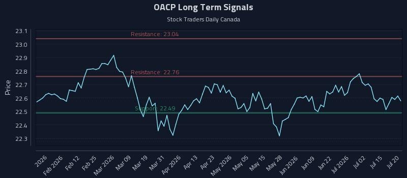 OACP Long Term Analysis for July 20 2026 OACP Long Term Analysis for July 20 2026
