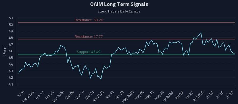 OAIM Long Term Analysis for July 20 2026 OAIM Long Term Analysis for July 20 2026