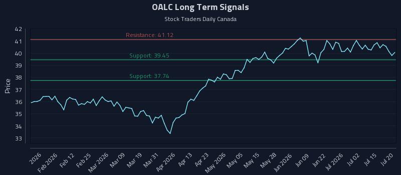 OALC Long Term Analysis for July 20 2026 OALC Long Term Analysis for July 20 2026