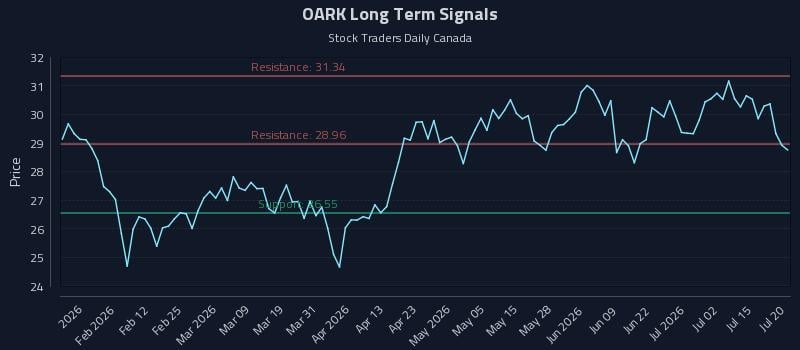 OARK Long Term Analysis for July 20 2026 OARK Long Term Analysis for July 20 2026