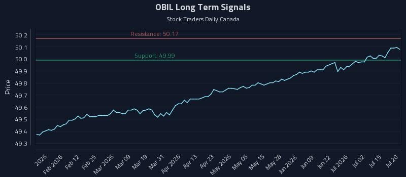 OBIL Long Term Analysis for July 20 2026 OBIL Long Term Analysis for July 20 2026