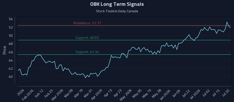 OBK Long Term Analysis for July 20 2026 OBK Long Term Analysis for July 20 2026