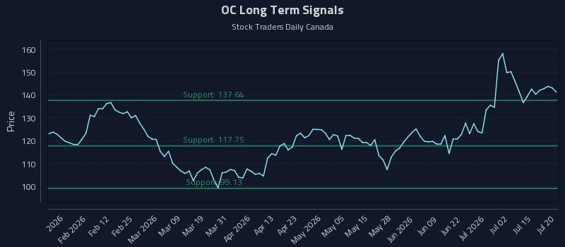 OC Long Term Analysis for July 20 2026 OC Long Term Analysis for July 20 2026