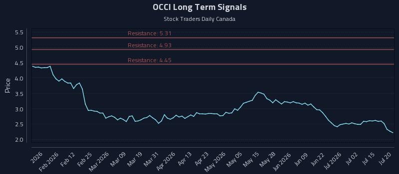 OCCI Long Term Analysis for July 20 2026 OCCI Long Term Analysis for July 20 2026