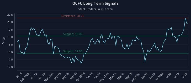 OCFC Long Term Analysis for July 20 2026 OCFC Long Term Analysis for July 20 2026