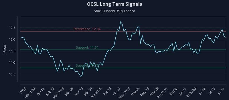OCSL Long Term Analysis for July 20 2026 OCSL Long Term Analysis for July 20 2026