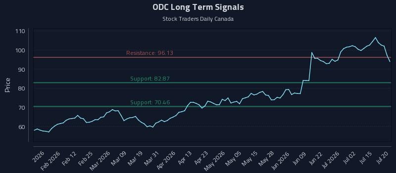 ODC