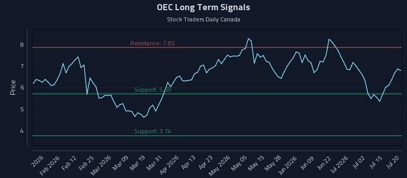 OEC Long Term Analysis for July 20 2026 OEC Long Term Analysis for July 20 2026