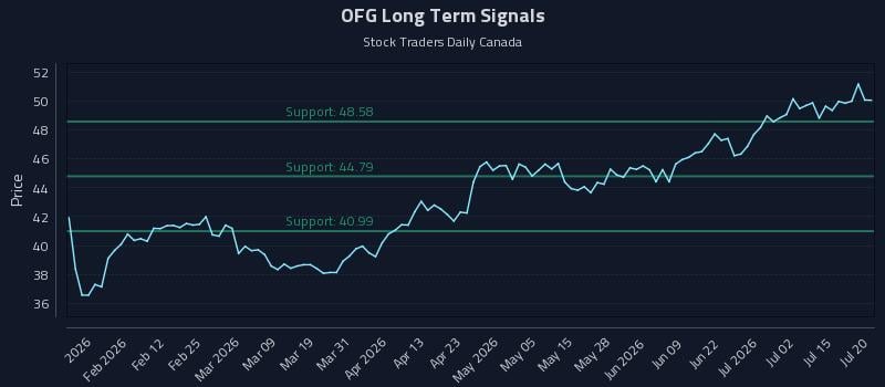 OFG Long Term Analysis for July 20 2026 OFG Long Term Analysis for July 20 2026