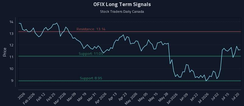 OFIX Long Term Analysis for July 20 2026 OFIX Long Term Analysis for July 20 2026