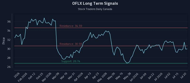OFLX Long Term Analysis for July 20 2026 OFLX Long Term Analysis for July 20 2026