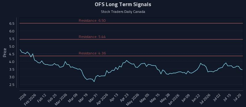 OFS Long Term Analysis for July 20 2026 OFS Long Term Analysis for July 20 2026