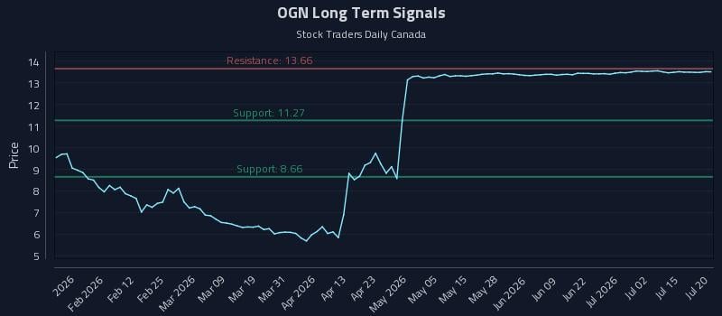 OGN Long Term Analysis for July 20 2026 OGN Long Term Analysis for July 20 2026