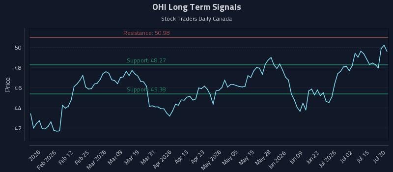 OHI Long Term Analysis for July 20 2026 OHI Long Term Analysis for July 20 2026