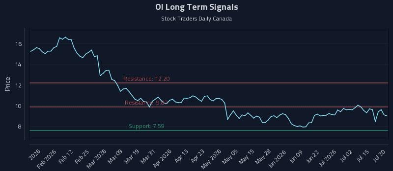 OI Long Term Analysis for July 20 2026 OI Long Term Analysis for July 20 2026