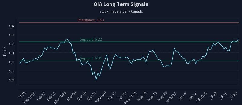 OIA Long Term Analysis for July 20 2026 OIA Long Term Analysis for July 20 2026
