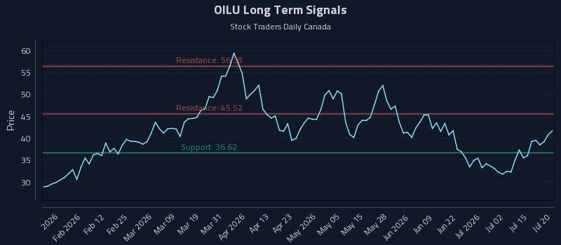 OILU Long Term Analysis for July 20 2026 OILU Long Term Analysis for July 20 2026