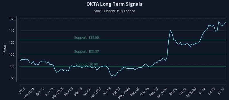 OKTA