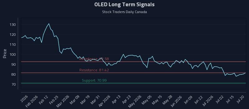 OLED Long Term Analysis for July 20 2026 OLED Long Term Analysis for July 20 2026