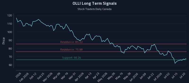 OLLI Long Term Analysis for July 20 2026 OLLI Long Term Analysis for July 20 2026