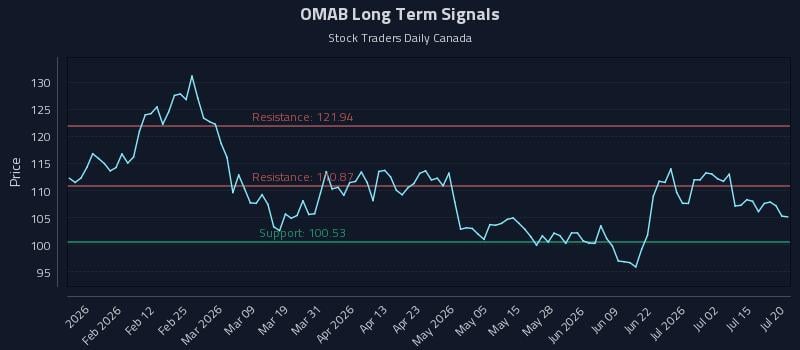 OMAB Long Term Analysis for July 20 2026 OMAB Long Term Analysis for July 20 2026