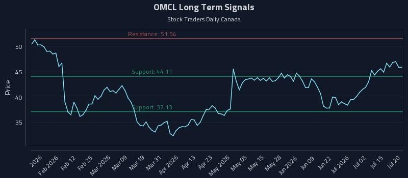 OMCL Long Term Analysis for July 20 2026 OMCL Long Term Analysis for July 20 2026