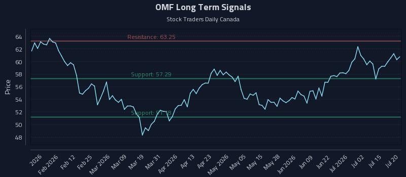 OMF Long Term Analysis for July 20 2026 OMF Long Term Analysis for July 20 2026