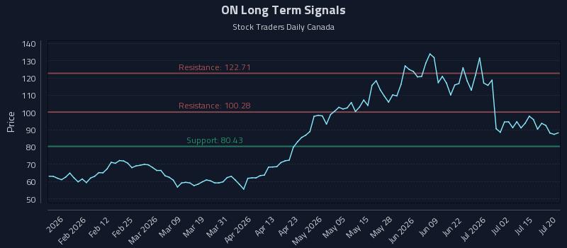 ON Long Term Analysis for July 20 2026 ON Long Term Analysis for July 20 2026