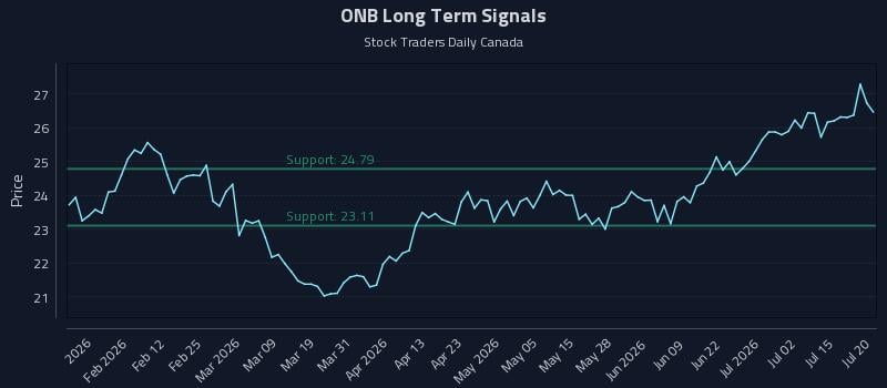 ONB Long Term Analysis for July 20 2026 ONB Long Term Analysis for July 20 2026