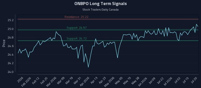 ONBPO Long Term Analysis for July 20 2026 ONBPO Long Term Analysis for July 20 2026