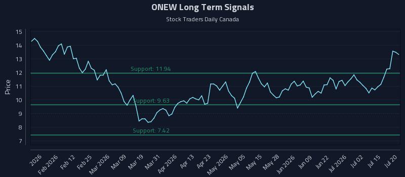 ONEW Long Term Analysis for July 20 2026 ONEW Long Term Analysis for July 20 2026