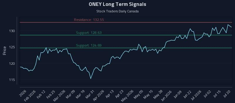 ONEY Long Term Analysis for July 20 2026 ONEY Long Term Analysis for July 20 2026