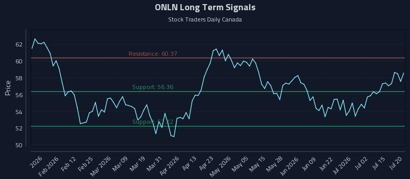 ONLN Long Term Analysis for July 20 2026 ONLN Long Term Analysis for July 20 2026