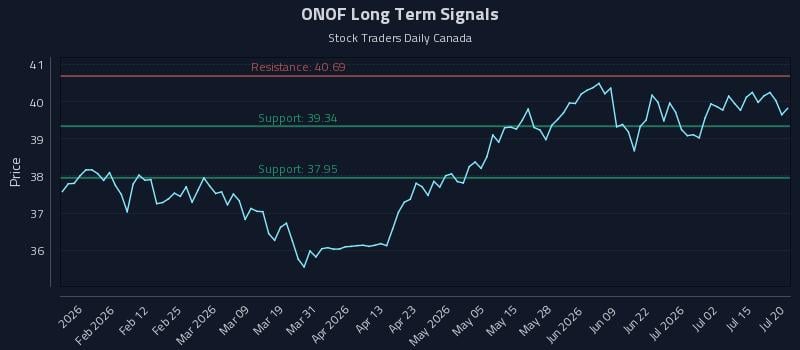 ONOF Long Term Analysis for July 20 2026 ONOF Long Term Analysis for July 20 2026