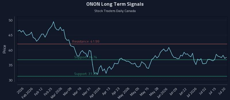 ONON Long Term Analysis for July 20 2026 ONON Long Term Analysis for July 20 2026